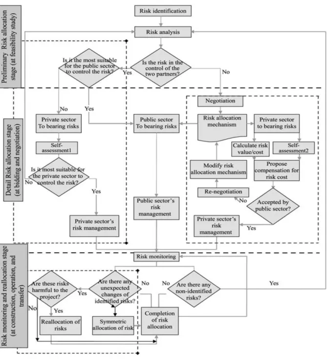 Figure 2.4 A life-cycle risk management framework for PPP infrastructure projects  Source: Zou et al., (2008) 