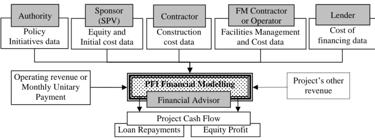 Figure 3.1 Current use of PFI financial modelling  Source: Modified from Kaka and Al-Sharif (2009) 