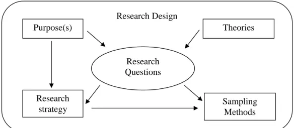 Figure 4.1 Research Design Framework   Source: Robson (2002). 