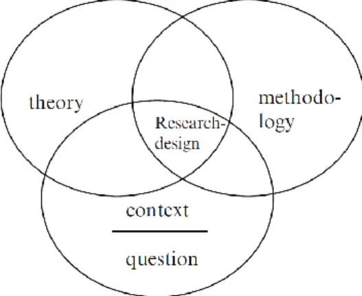 Figure 4.2: The relationship among research design, methodology, theory, question,  and context 