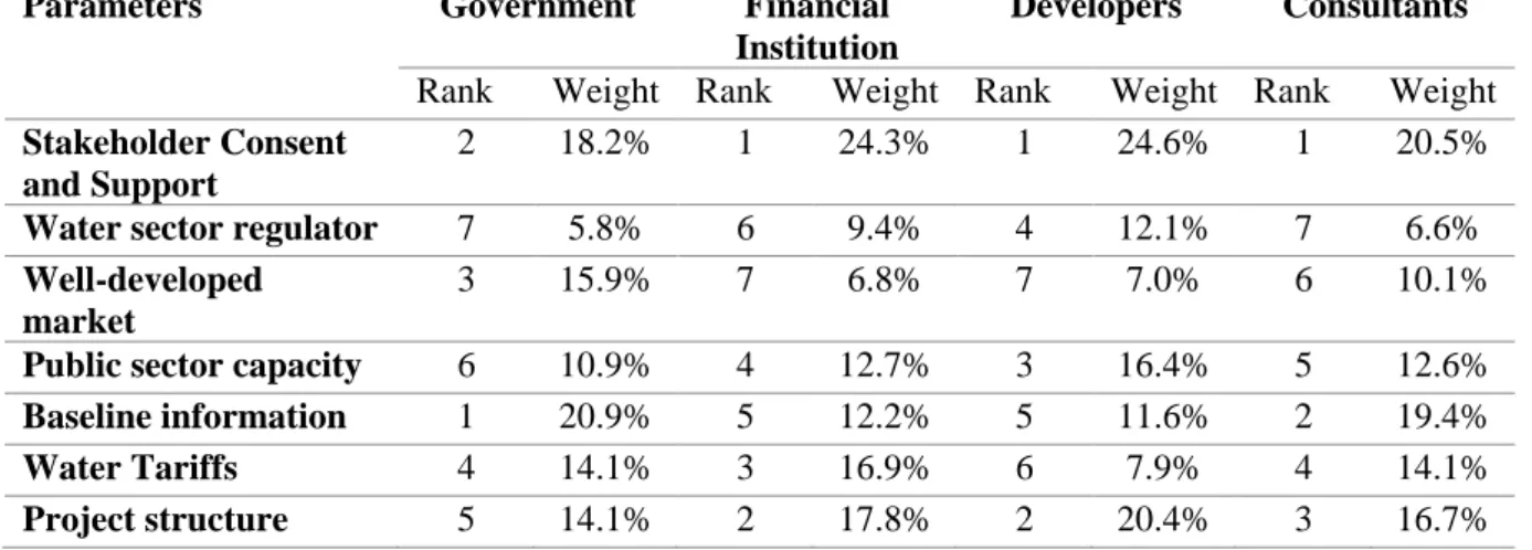 Table 6: Stakeholder wise Ranking and Relative Weights