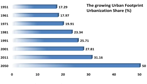 Figure 1 the Growing Urban Footprint Urbanization Share (%) 