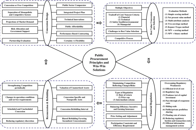 Fig. 1. Four-stage systematic framework for PPPs in infrastructure development.