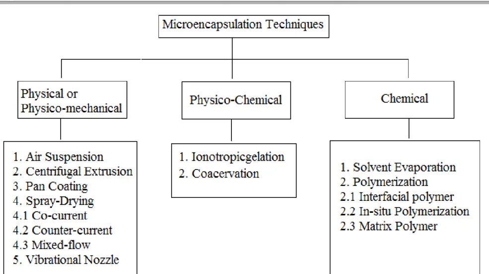 Fig. 3: Microencapsulation Techniques.