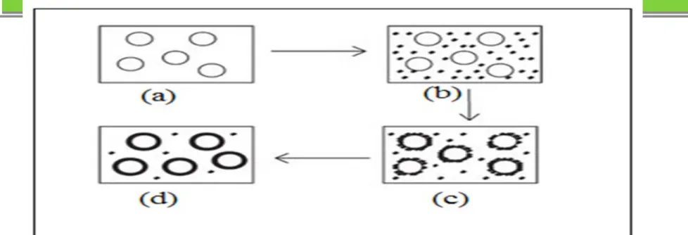 Fig. 8: Schematic representation of the coacervation process.