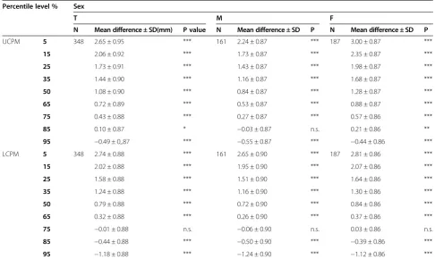 Table 1 Mesiodistal Lower Incisor (LI), Upper Canine and Premolar (UCPM) and Lower Canine and Premolar (LCPM)tooth sizes per sex