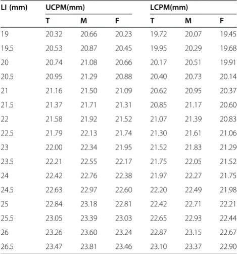 Table 5 Prediction table for the Spanish populationbased on regression equations