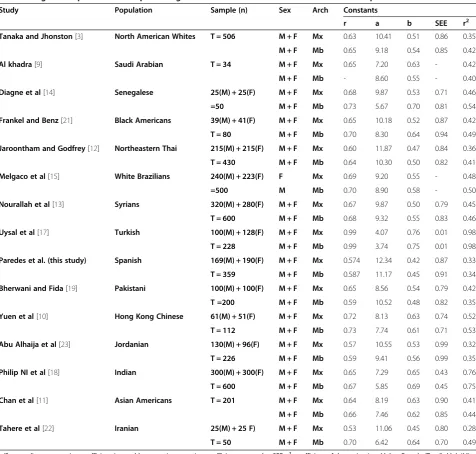 Table 6 Regression parameters for predicting UCPM and LCPM tooth sizes in each arch and per sex
