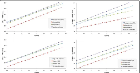 Figure 1 UCPM y LCPM predictions for males and females respectively using the 50% Moyers method, the 85% Tanaka-Johnstonmethod and the estimated regression line.