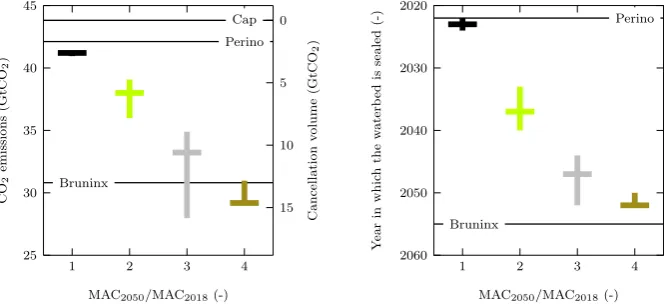 Figure 4. Cumulative CO emissions, cancellation volumes and the year in which the waterbed is sealed (i.e., the yearemissions lead to lower emissions, higher cancellation volumes and a TNAC that stays longer above 833 MtCObelow the vertical markers)