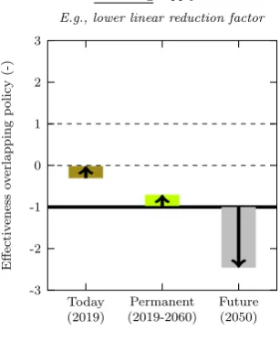 Figure 2 summarizes the results of our numerical analysis. Although the ratio of future and currentMAC remains the most important determinant of the cumulative emissions and the year in whichshould have an eﬀectiveness of -1