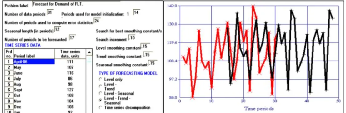 Fig. 3 Time Series demand forecasting for periods in contract horizon 