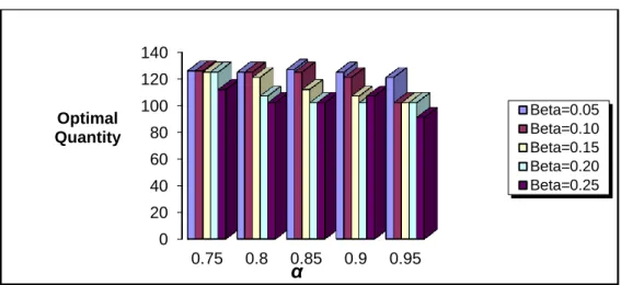 Fig. 5 Optimal Quantity for various combinations of α and β 