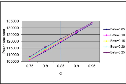 Fig. 6 Purchase cost versus α for varying β 