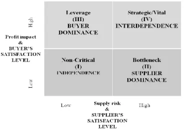 Fig. 1 Buyer-Supplier relationship framework   (Adapted from Kraljic, 1983 and Cox et al