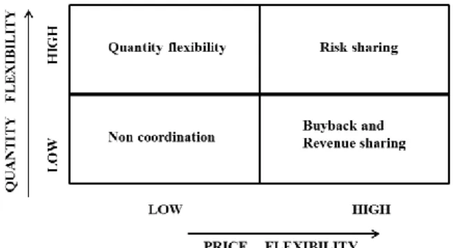 Fig. 2 Demand and price flexibility in supply chain: Contract perspective 