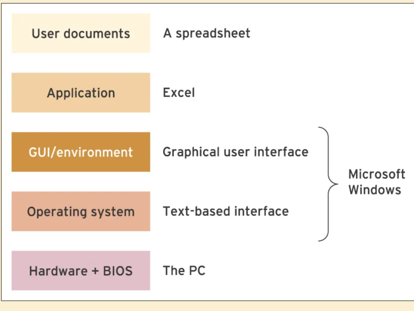 Figure 4.2   Diagram showing the relationships between the different types of software 