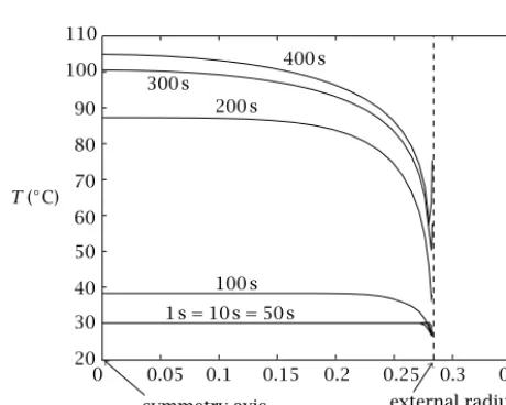 Figure 5.6. Radial temperature proﬁle at z = 0.