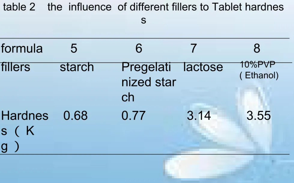 table 2    the  influence  of different fillers to Tablet hardnes s