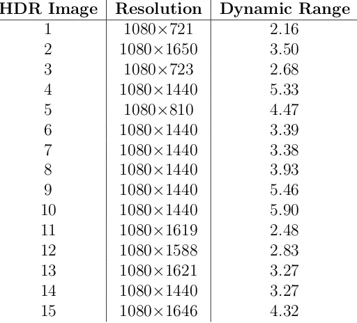Table 2: Statistical results of the psychophysical experiment evaluating whichTMO performs best in each luminance zone