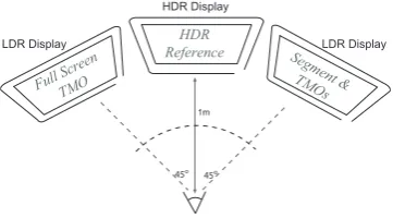 Figure 6: Set-up used in the psychophysical experiment evaluating whichTMO performs best in each luminance zone