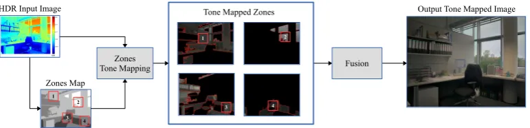 Figure 2: Schematic description of our framework. First, the HDR inputimage is segmented into luminance zones and a zone map is created