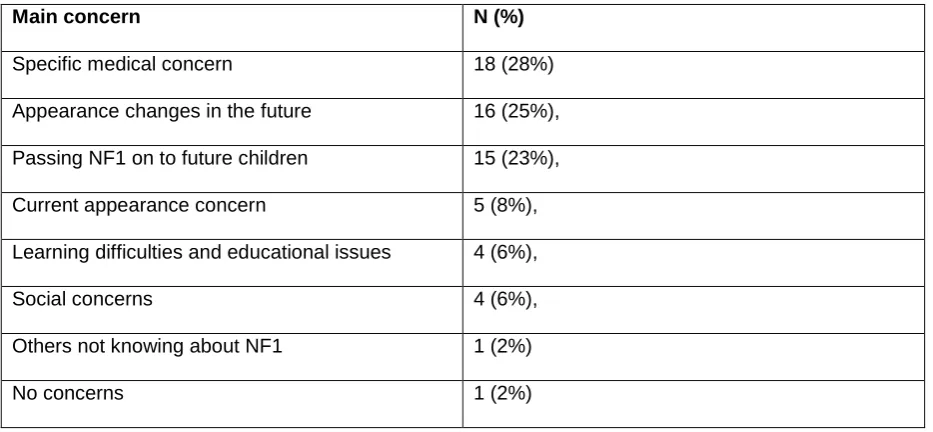 Table 5: Young people’s self-reported concerns about NF1 