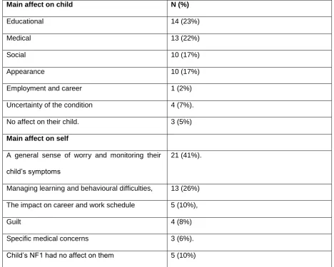 Table 8: Content analysis of parents’ reports of the main effect of NF1 on their child and themselves 