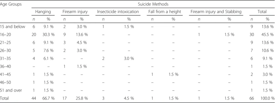 Table 1 Distribution of suicide methods according to age groups