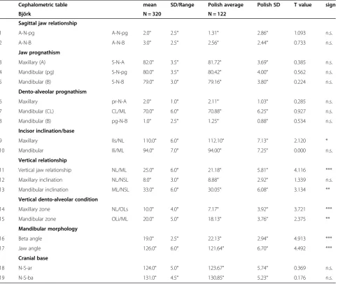 Table 1 Comparison of results of the cephalometric analysis of skeletal, dento-alveolar and soft tissue factors of thePolish study material compared to the control group (Björk)