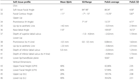 Figure 6 Protrusion of lower incisor to A-pg line (Ricketts [21]) (var. 31 see Table 2).