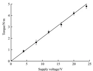 Figure 10 shows the curves of the steering angle with 