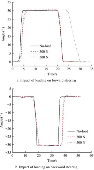 Figure 11  Impact of loading on steering 