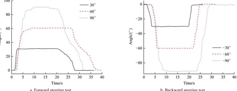 Figure 14  Testing different steering angles 