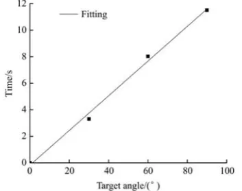 Figure 15  Time taken to steer forward versus target angle 