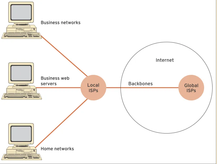 Figure 5.3   Infrastructure components of the Internet