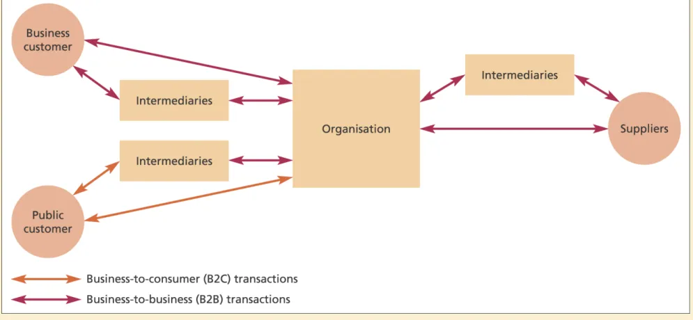 Figure 5.4   B2B and B2C interactions between an organisation, its suppliers and its 