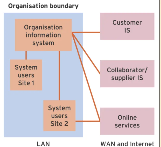 Figure 5.1   Communications links between different stakeholders in an industry