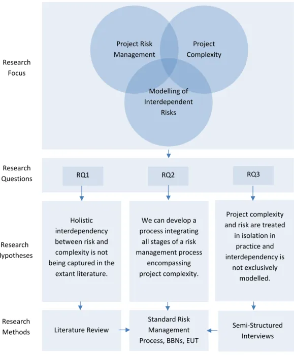 Fig 1. Research focus and methodology Research Focus Project Risk Management  Project  Complexity Modelling of Interdependent Risks Literature Review Research Hypotheses Standard Risk Management Process, BBNs, EUT  Semi-Structured Interviews RQ1 RQ2 RQ3 Ho