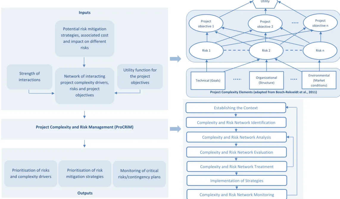 Fig 2. Project complexity and risk management (ProCRiM) with associated inputs and outputsProject Complexity and Risk Management (ProCRiM) 
