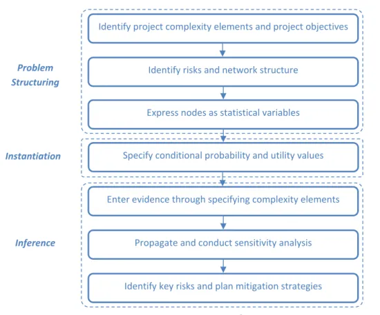 Fig 3. Flowchart for implementing ProCRiM using EUT and BBNs [adapted from Sigurdsson et al