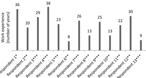 Fig 4. Profile of Respondents 36 20 29 38 23 8 26 13  25  13  22  30  9 Work experience  (number of years)