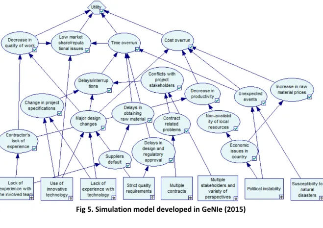 Fig 5. Simulation model developed in GeNIe (2015) 