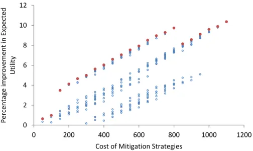 Fig 6. Impact of different combinations of risk mitigation strategies on the overall utility 024681012020040060080010001200