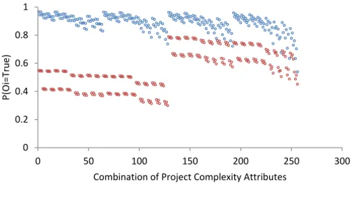 Fig 7. Impact of project complexity on the project objectives00.20.40.60.81050100150200250 300P(Oi=True) 