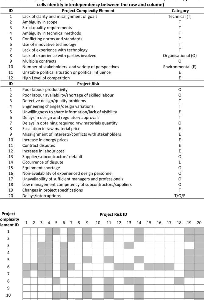 Table 1. Selected project complexity elements and risks with associated interdependency (shaded  cells identify interdependency between the row and column) 