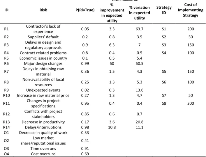 Table 2. Prioritisation of risks and selection of potential risk mitigation strategies  ID  Risk  P(Ri=True)  Risk measures  Strategy  ID  Cost of  Implementing  Strategy % improvement in expected  utility  % variation  in expected utility  R1  Contractor'