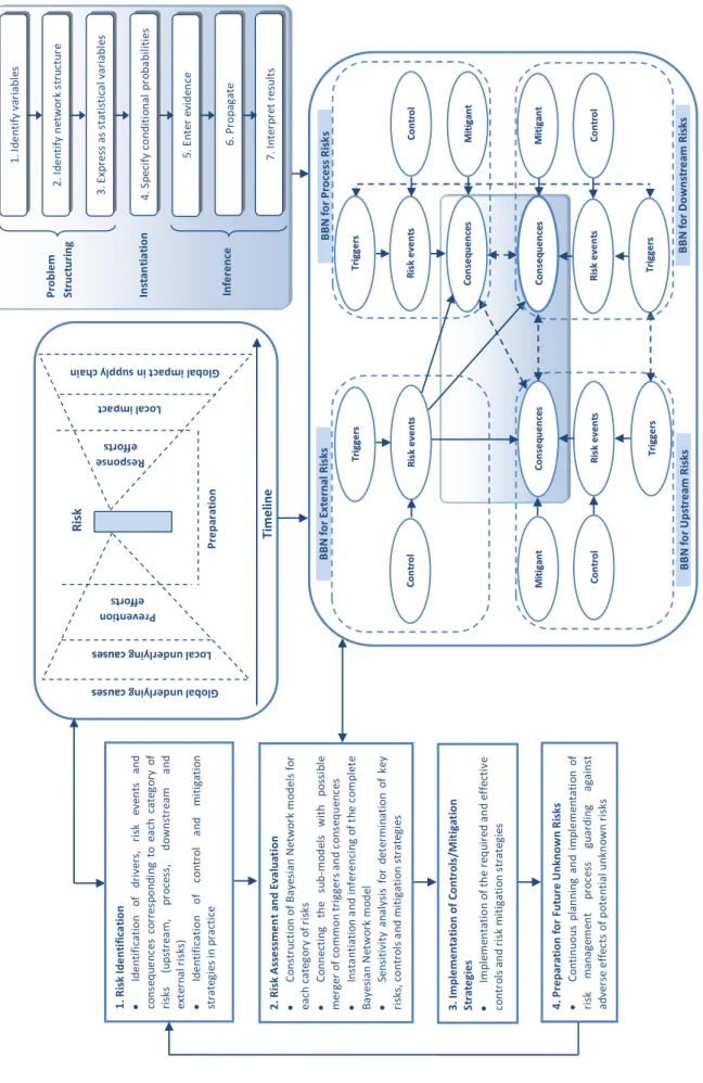Figure 1 : Bayesian belief network based framework for supply chain risk management 