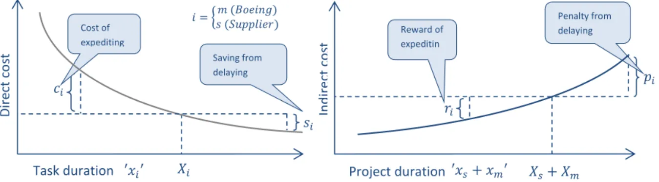 Figure 2 : Variation of direct and indirect costs with task and project duration respectively