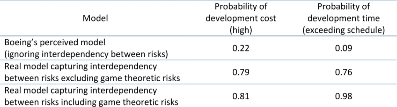 Table 5 : Comparison of various models developed for Boeing 787 Project